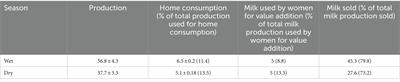 Gender-based approaches for improving milk safety, value addition, and marketing among smallholder livestock farmers